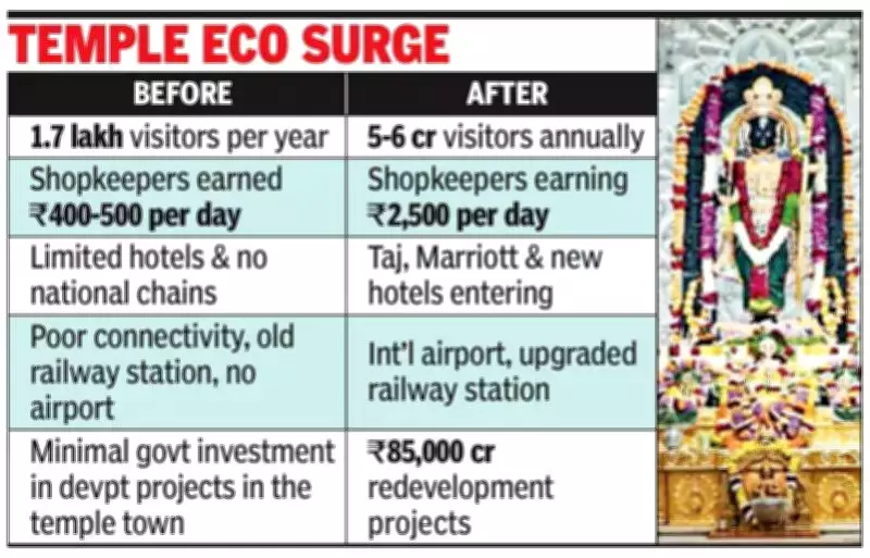 Ayodhya's Economic Boom: IIM Study Reveals 11 Crore Visitors Post Ram Temple