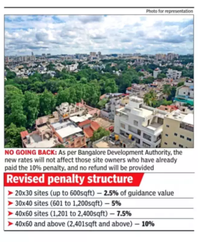 Bengaluru Development Authority Revises Penalty Structure for Delayed Construction
