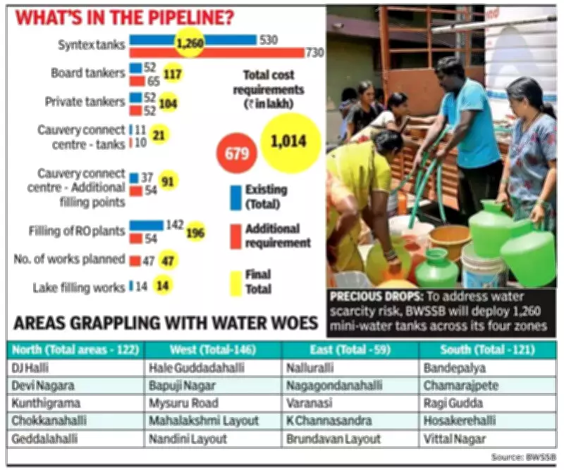 Bengaluru's Rs 10.1-Crore Summer Water Plan Targets 448 High-Alert Pockets