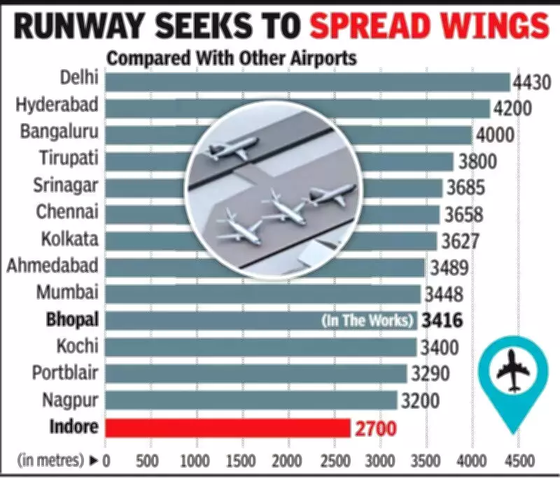 Bhopal's Raja Bhoj Airport to Welcome Boeing 777, 787 with Major Runway Extension