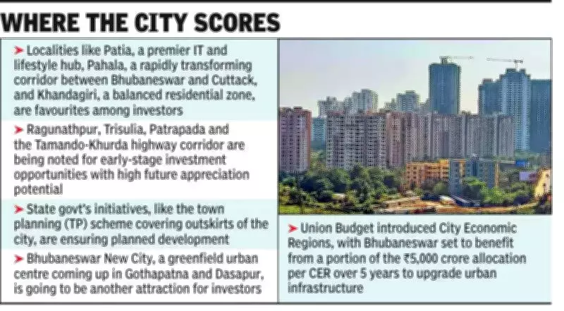 Bhubaneswar Emerges as India's Top Real Estate Investment Hub, Outperforming Mumbai & Delhi