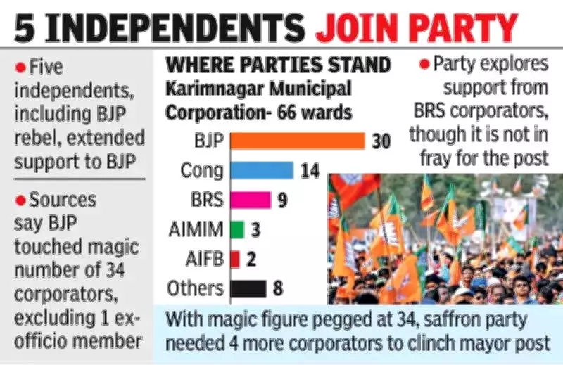 BJP Consolidates Numbers in Karimnagar, Eyes Mayor's Post After Civic Polls