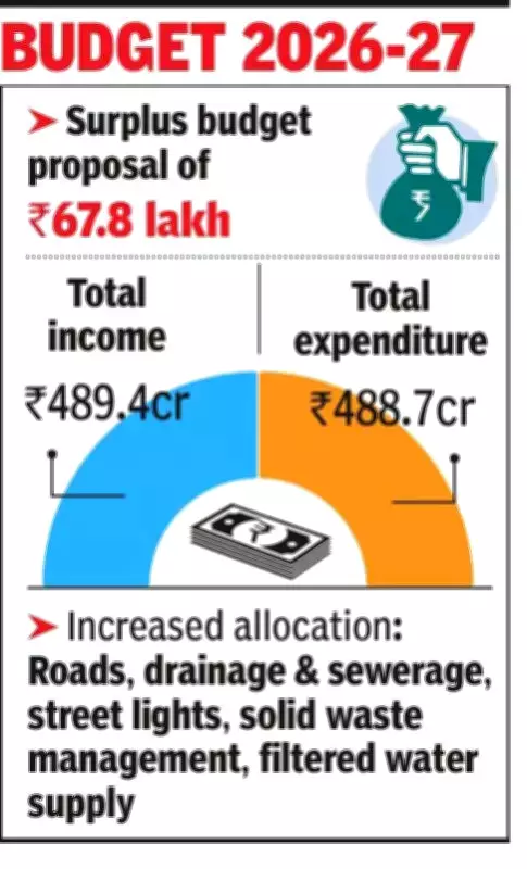BMC Unveils Surplus Budget for 2026-27, Prioritizing Infrastructure Overhaul in Kolkata