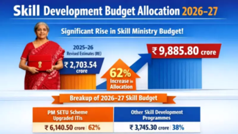 Budget 2026 Quadruples Skill Ministry Funding to Rs 9,885.80 Crore with PM SETU as Key Focus