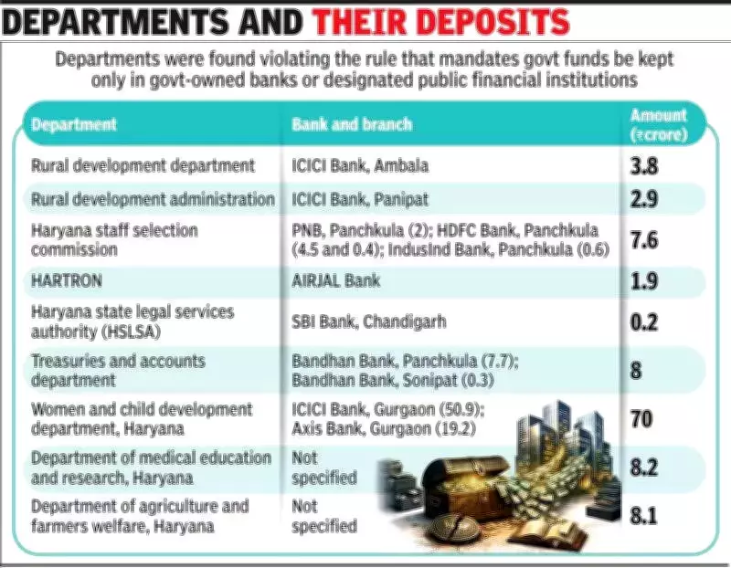 CAG Report Exposes Financial Violations in Haryana, Links to Rs 590 Crore Bank Fraud
