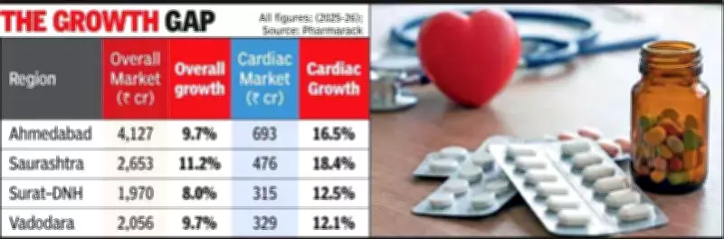 Cardiac Drug Sales Surge in Gujarat, Outpacing Other Therapies