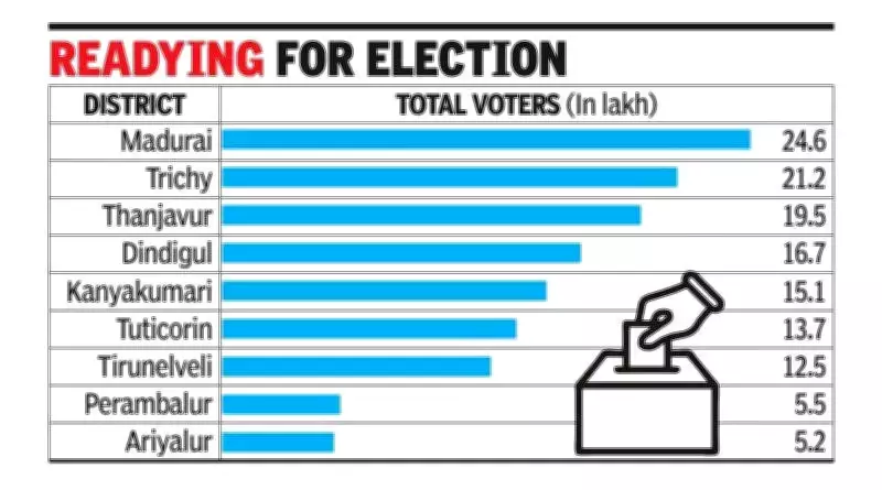Central Tamil Nadu Voter Base Expands by 3.2 Lakh in Final Electoral Roll