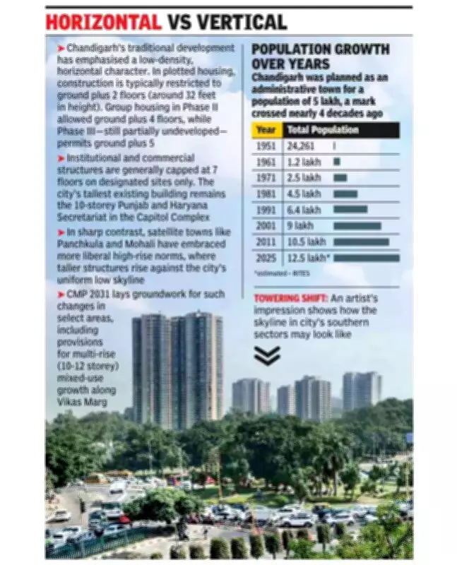 Chandigarh Embraces Vertical Growth: High-Rise Policy to Transform City's Skyline