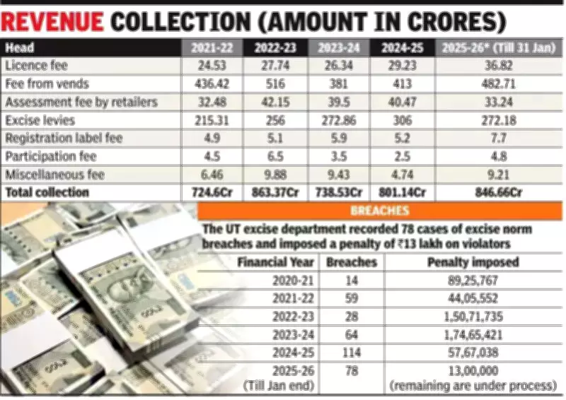 Chandigarh Excise Revenue Hits Rs 846.66 Crore, New Policy for 2026-27 Nears