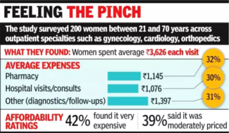 Chennai Study: High Outpatient Costs Burden Women, Threaten Universal Health Goals