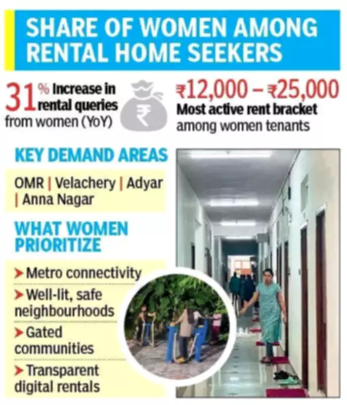 Chennai Women Renters Face Moral Policing and Broker Harassment Despite Market Growth