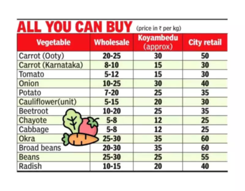 Chennai's Koyambedu Market Flooded with Vegetables, But Retail Prices Stay High