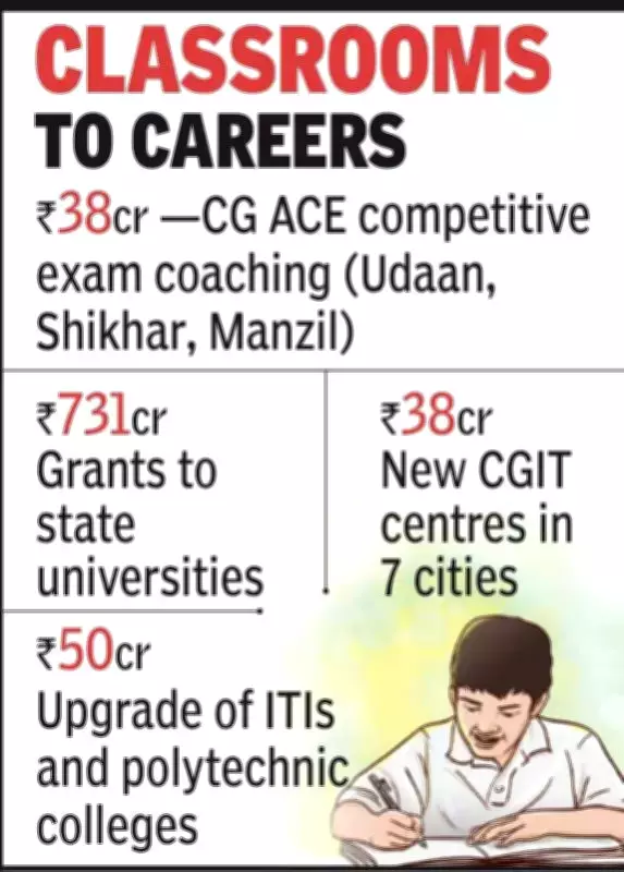Chhattisgarh Govt Allocates Rs 38 Crore for Competitive Exam Coaching