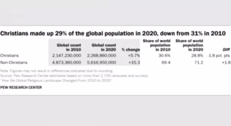 Christianity's Global Shift: Declining in West, Surging in Africa