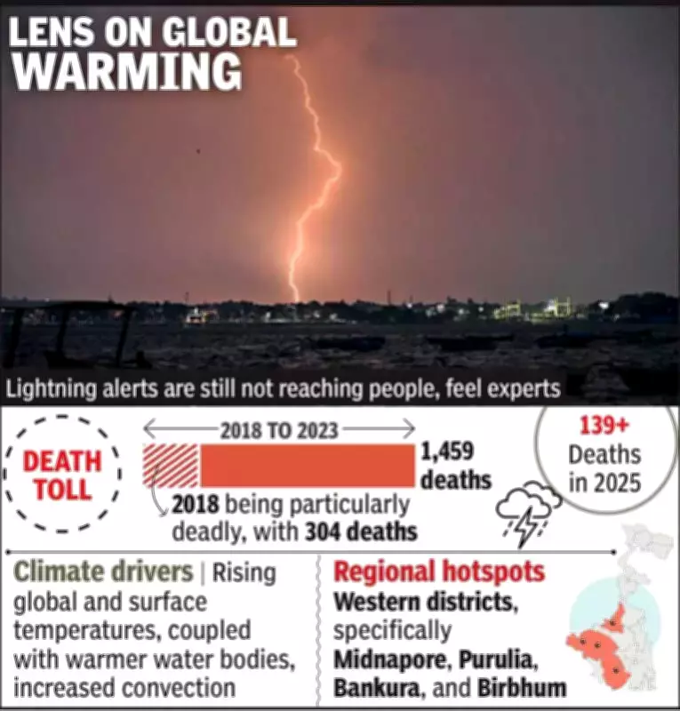 Climate Change Drives Alarming Rise in Lightning Deaths in Bengal