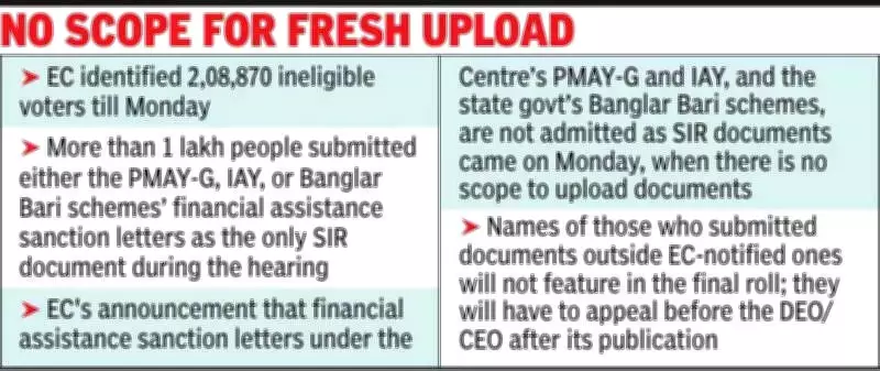 EC Clarifies PMAY-G, IAY, Banglar Bari Letters Not Valid SIR Documents in Bengal