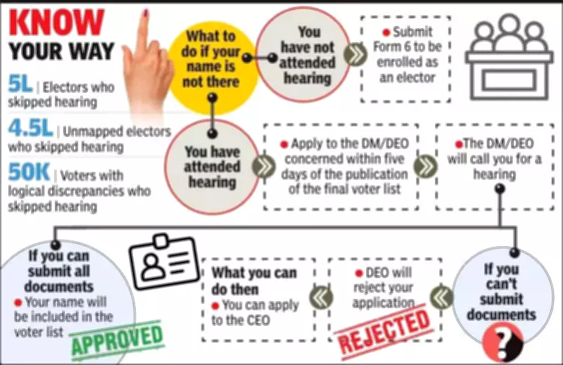EC Provides Second Chance for Voter Enrollment in Kolkata Amid Roll Cleanup