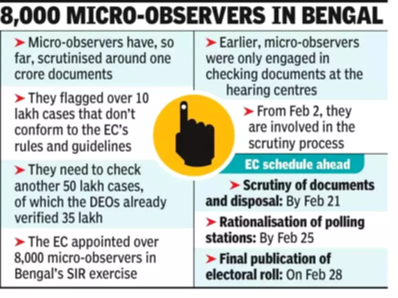 EC's Micro-Observers Scrutinize 50 Lakh Bengal Voter Documents Amid Staffing Standoff