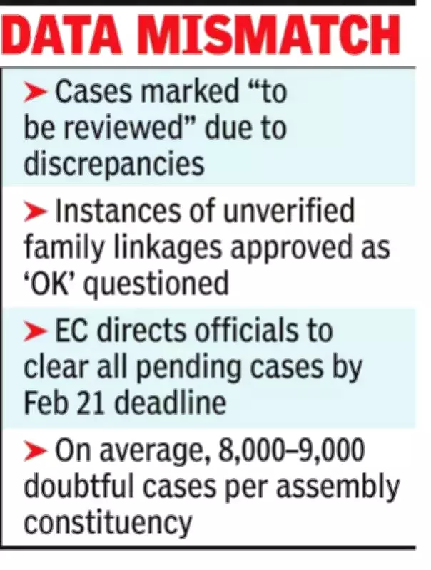 EC's Super-Check Uncovers 27 Lakh Voter Anomalies in Kolkata