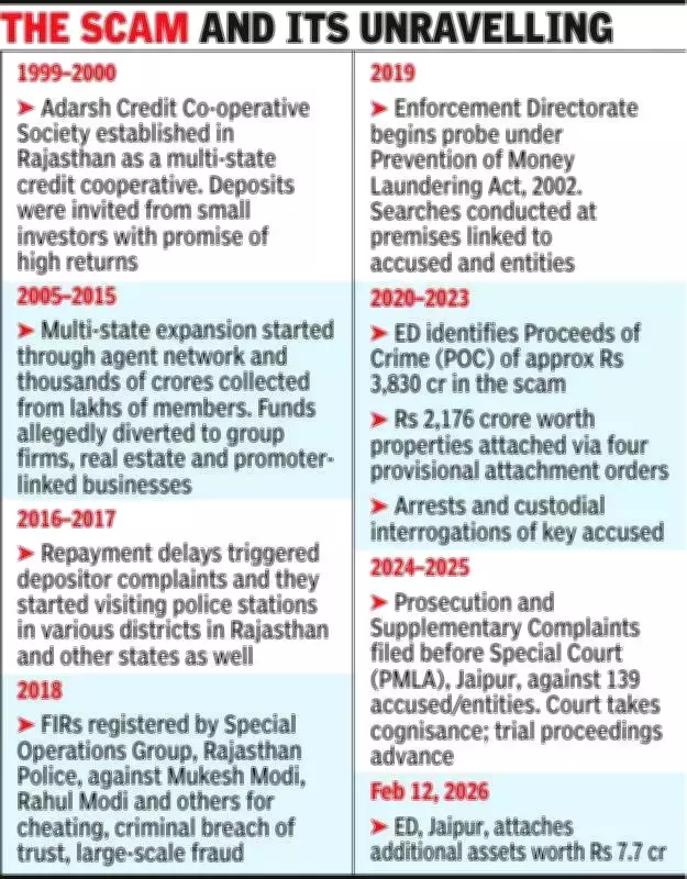 ED Attaches Rs 7.7 Crore Properties in Adarsh Credit Co-operative Society Fraud Case