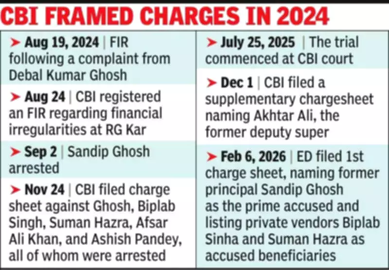 ED Files First Money Laundering Chargesheet in R G Kar Medical College Scandal