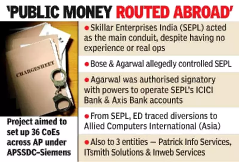 ED Traces AP Skill Scam Funds to Singapore, UK in Supplementary Chargesheet