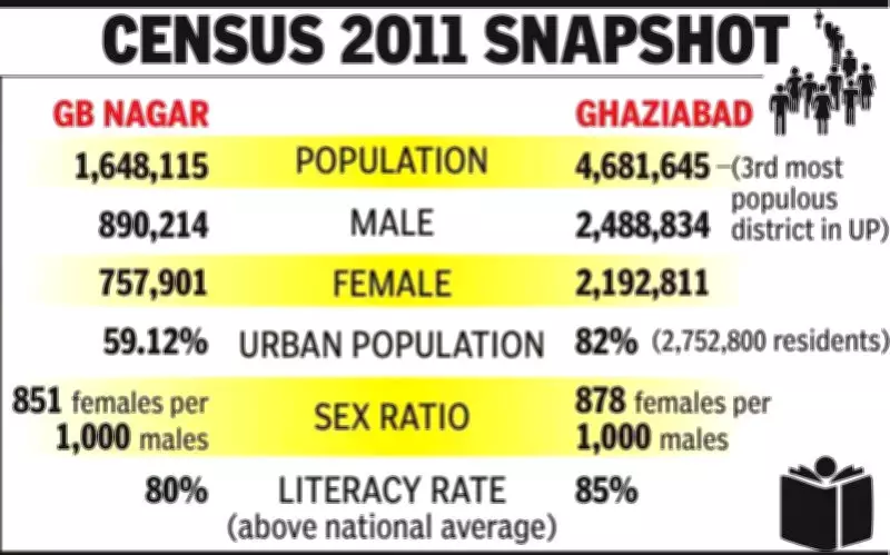 Ghaziabad and Noida Launch Digital Census 2027 Preparations Amid Voter Roll Revision