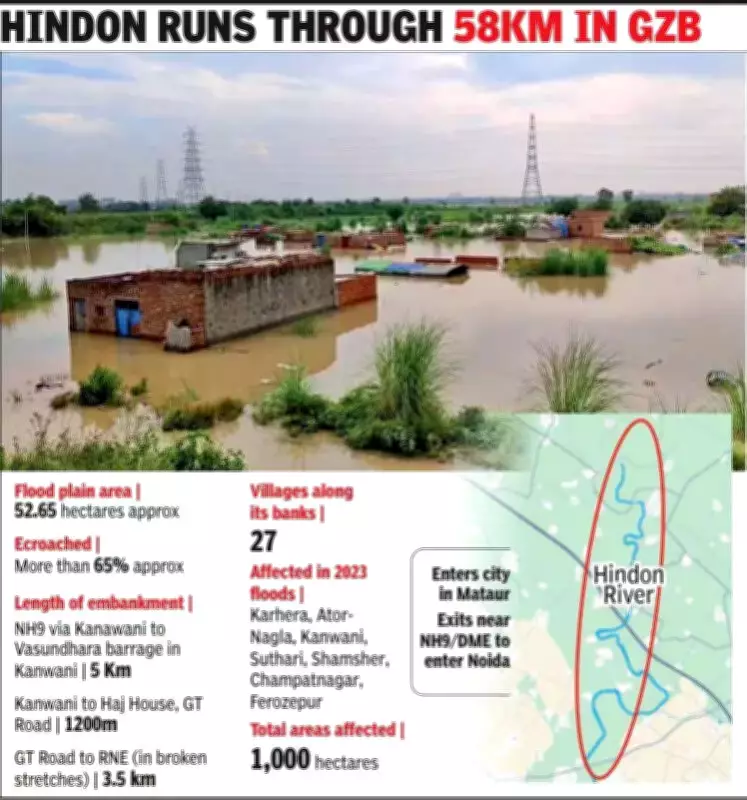 Ghaziabad Approves Hindon River Embankment to Combat Flooding, Plans Cricket Stadium