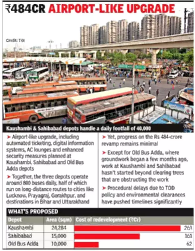 Ghaziabad Bus Depot Modernization Faces Delays Due to TOD Policy Changes