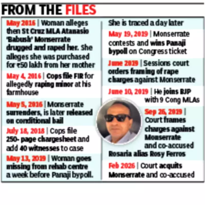 Goa Revenue Minister Babush Monserrate Acquitted in 2016 Rape Case