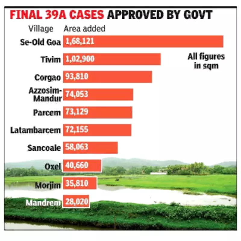 Goa Unlocks 530 Hectares for Settlement, Sparking Eco-Concerns