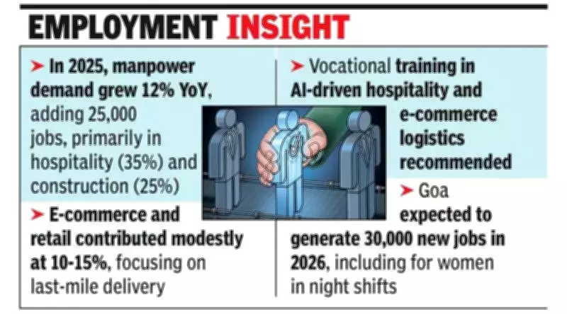 Goa's 2025-26 Hiring Boom: 25,000 Jobs Added, 12% Growth in Tourism & IT