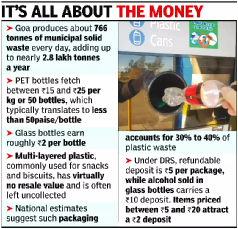 Goa's Deposit Refund Scheme Faces Industry Pushback Over Cost and Logistics