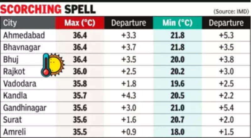 Gujarat Braces for Early Scorching Summer as Temperatures Soar Towards 40°C