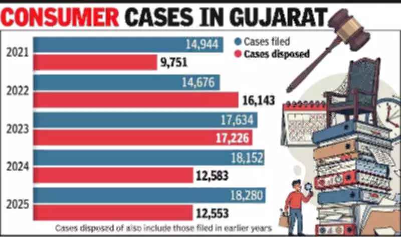 Gujarat Consumer Courts Face Vacancy Crisis, Case Backlog Grows