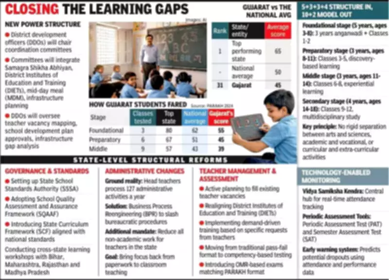 Gujarat Overhauls Education System After PARAKH Survey Reveals Learning Gaps