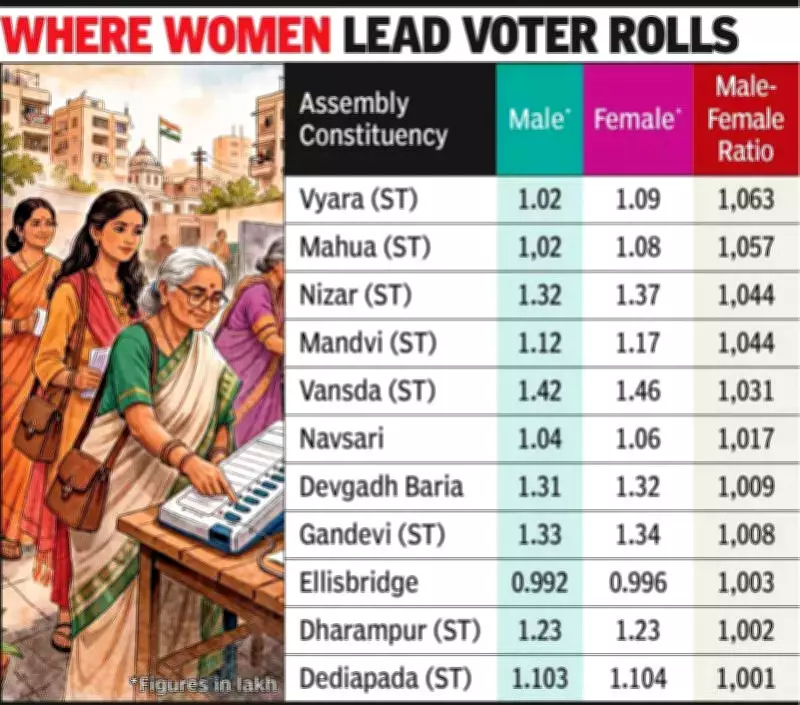 Gujarat's Voter Lists Reshaped by Migration and Ageing, 11 Seats Now Have More Women Voters