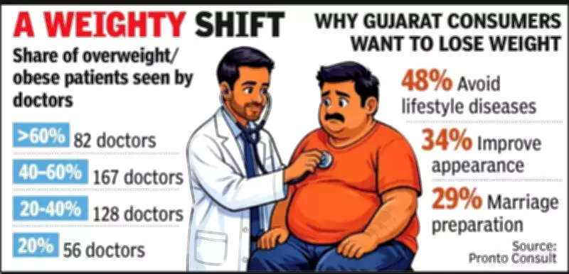 Gujarat's Weight Loss Shift: From Size Zero to Medical Injections