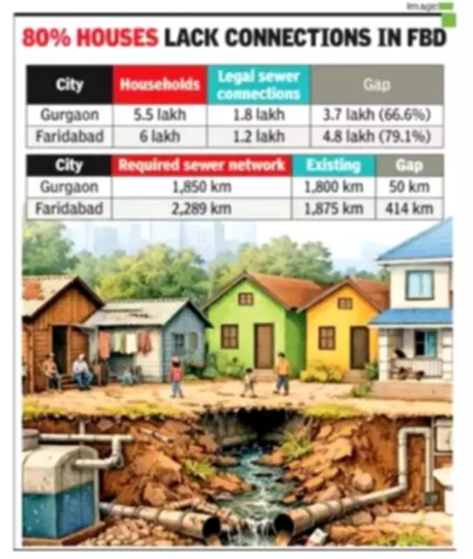 Gurgaon, Faridabad Sewer Crisis: 66% to 79% Homes Lack Legal Connections