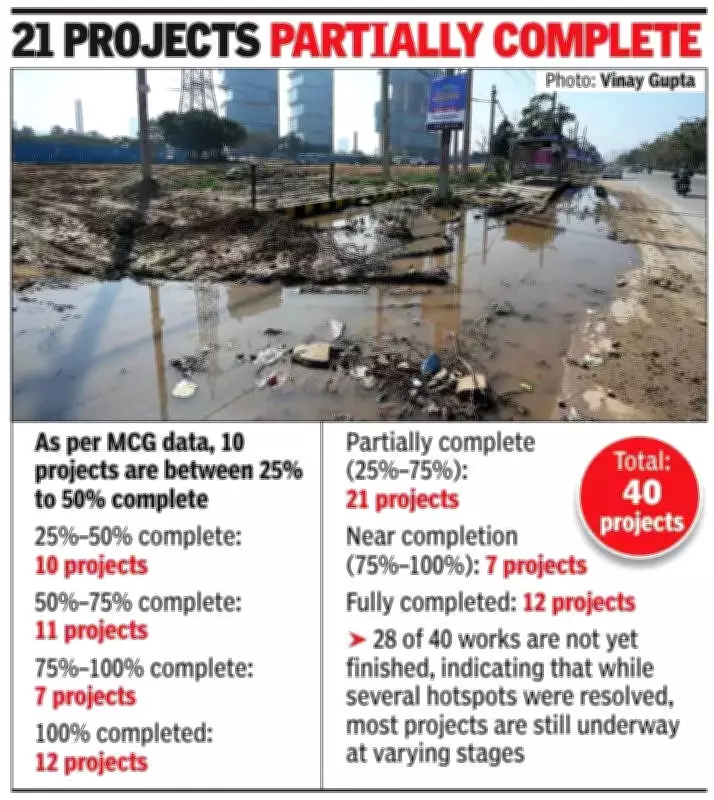 Gurgaon Sewer Repair: MCG Fixes Most Critical Spots, Aims for April-May Completion