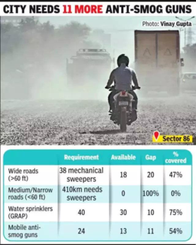 Gurgaon's Dust Crisis: Severe Shortage of Road Sweepers Worsens Air Pollution