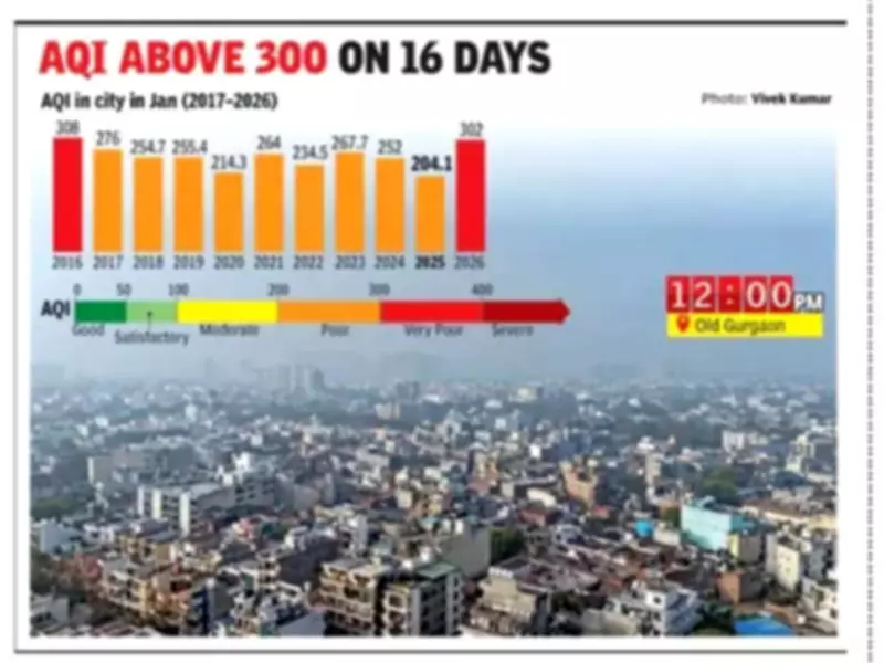 Gurgaon's January Air Quality Hits 9-Year Low: No 'Good' Days, AQI Breaches 300 on 16 Days