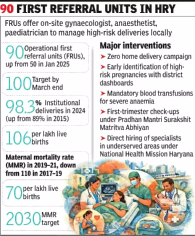 Haryana Targets 100 FRUs by March to Boost Maternal Healthcare