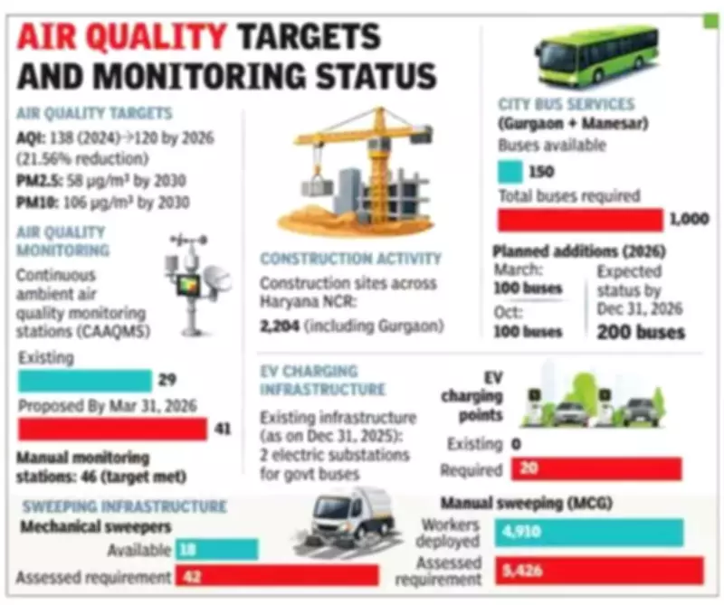 Haryana Unveils Ambitious Air Quality Plan with Specific Targets for Gurgaon