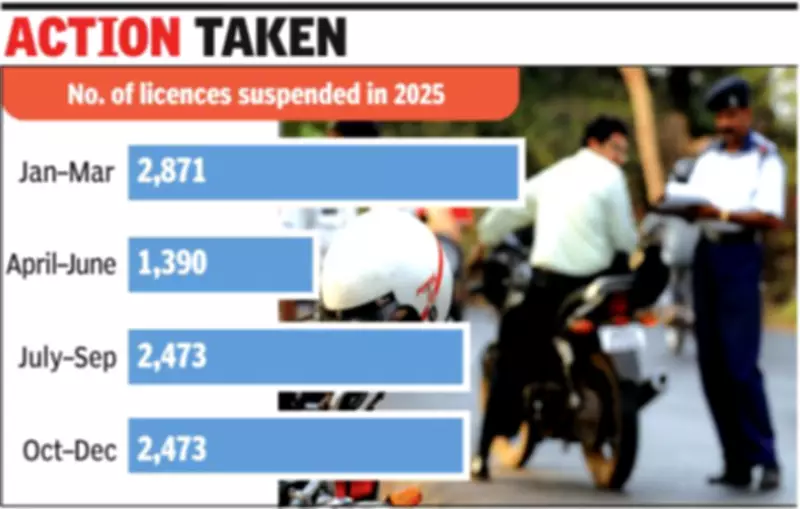 Helmet Violations Dominate: 67% of Goa's Driving Licence Suspensions in 2025