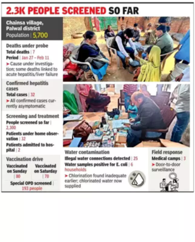 Hepatitis Outbreak in Palwal Village: 32 Cases Confirmed Amid Water Contamination Fears