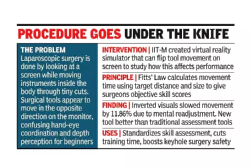 IIT Madras Develops VR Tool to Objectively Measure Surgeons' Laparoscopic Skills