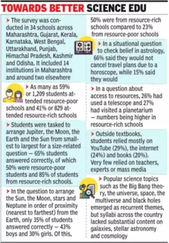 Indian Students Show Strong Interest in Astronomy but Lack Fundamental Understanding