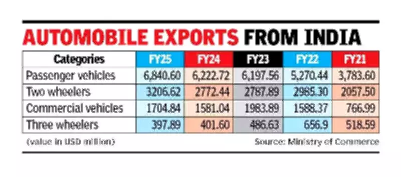 India's Auto Exports Hit Record $12.15 Billion in FY25, Driven by Passenger Vehicles