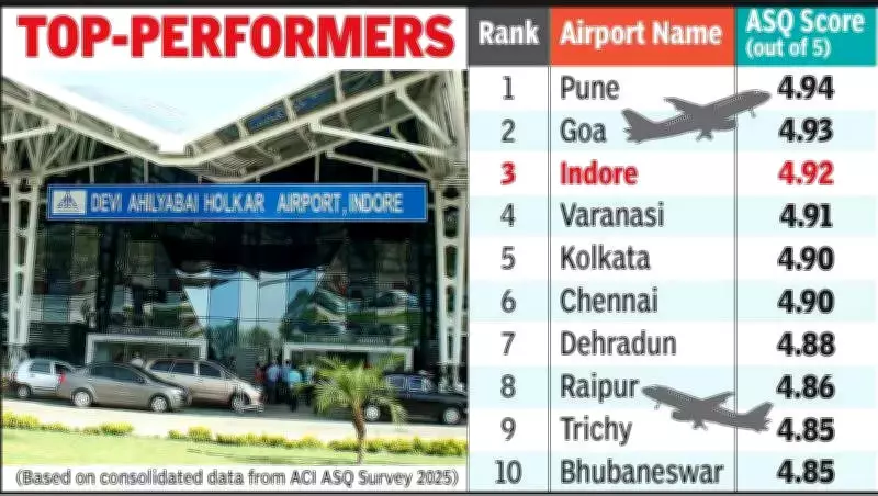 Indore Airport Soars to 3rd National Rank in ACI-ASQ Survey 2025